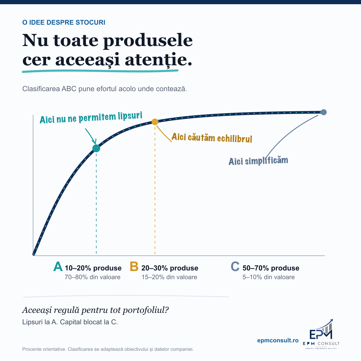 Grafic al clasificării ABC: clasele A, B și C raportate la ponderea produselor și contribuția lor la valoare